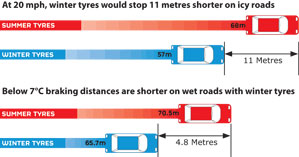 winter tyres braking distances shorter in snow and ice