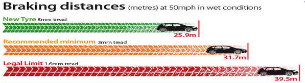 Plymouth Tyres , part worn tyres, braking distances in wet condtions